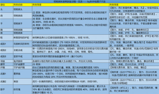 《暗黑3》第27赛季死灵塔格奥血新星攻略